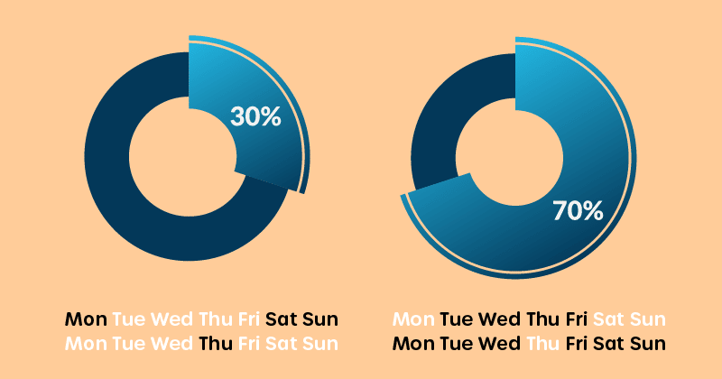 70 30 child custody schedule with every other weekend and alternating Monday and Thursday